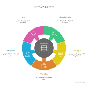 مشخصات فنی کلیدی وال مش (Wall Mesh) - visual selection