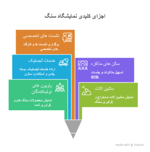 اجزای کلیدی نمایشگاه