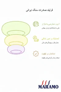 چالش های اصلی صادرات سنگ ایرانی