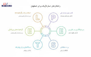 فرصت ها و راهکار های خلق ارزش افزوده