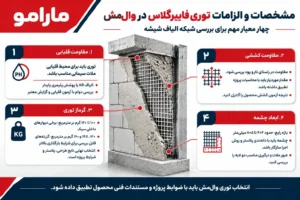مشخصات و الزامات استاندارد شبکه الیاف فایبرگلاس (Glass Mesh)